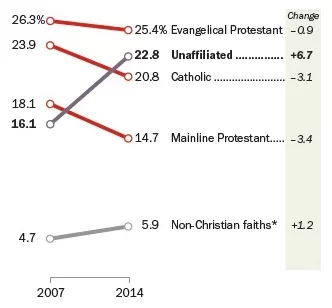 Đồ thị thống kê của Pew Research