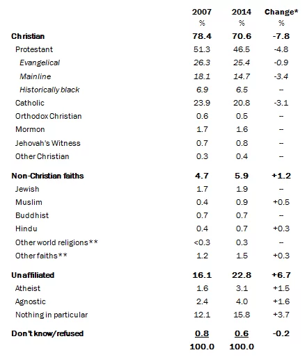 Bảng thống kê của Pew Research Center
